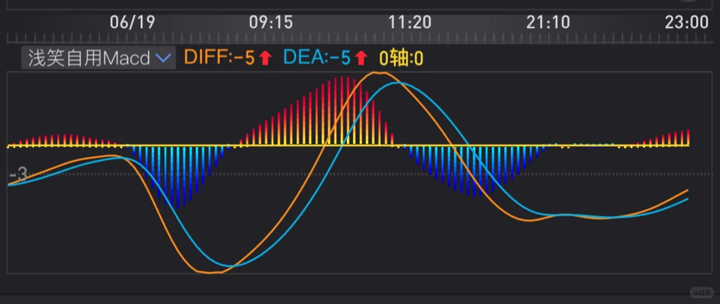 MACD副图:如何修改更灵敏