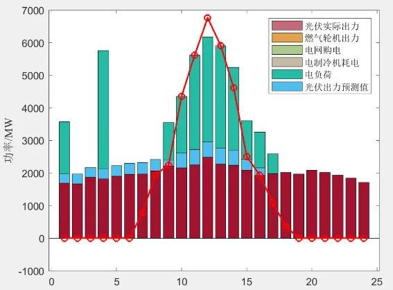 共享储能经济消纳双层规划微网优化源码