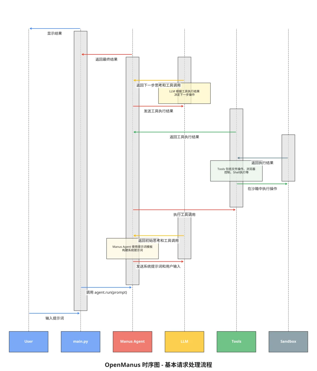 用manus分析了一下openmanus的源码还挺像样