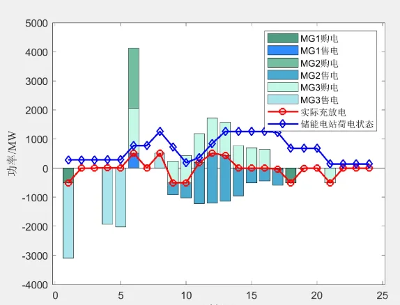 共享储能经济消纳双层规划微网优化源码