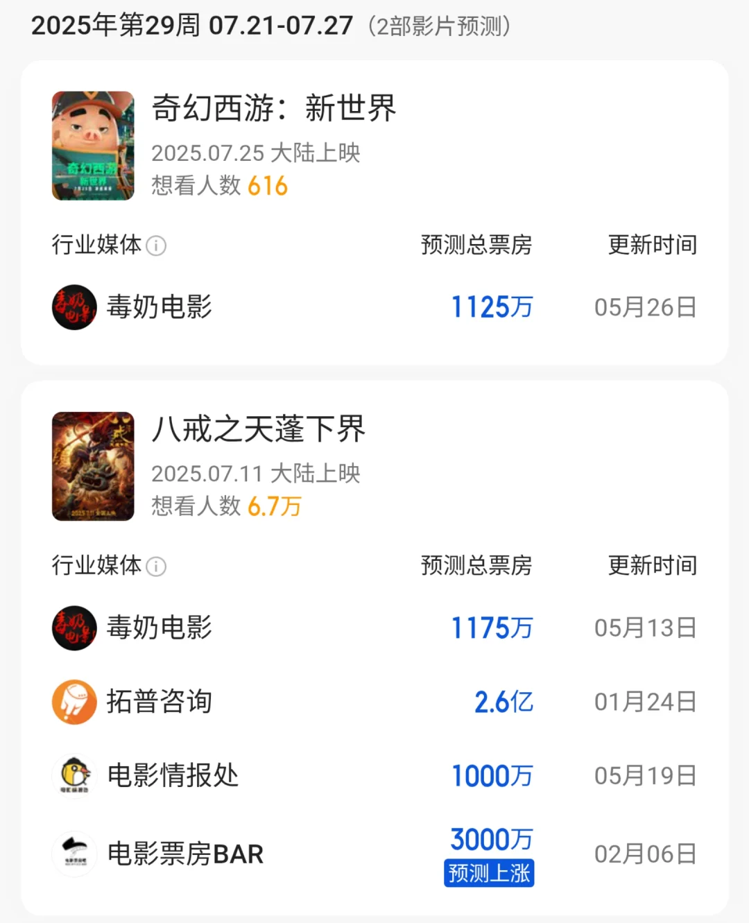 待上映的动画电影票房预测