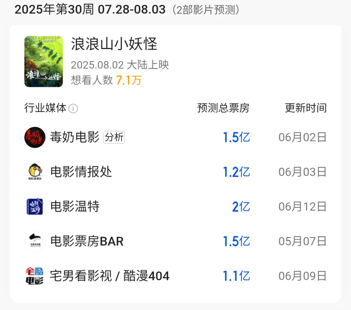 待上映的动画电影票房预测