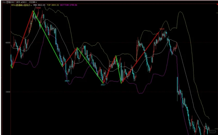 BOLL布林通道顶底指标源码简单却有效的确认