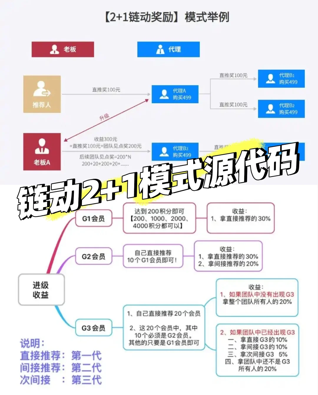 链动2+1模式源码🍀独立部署安全可控