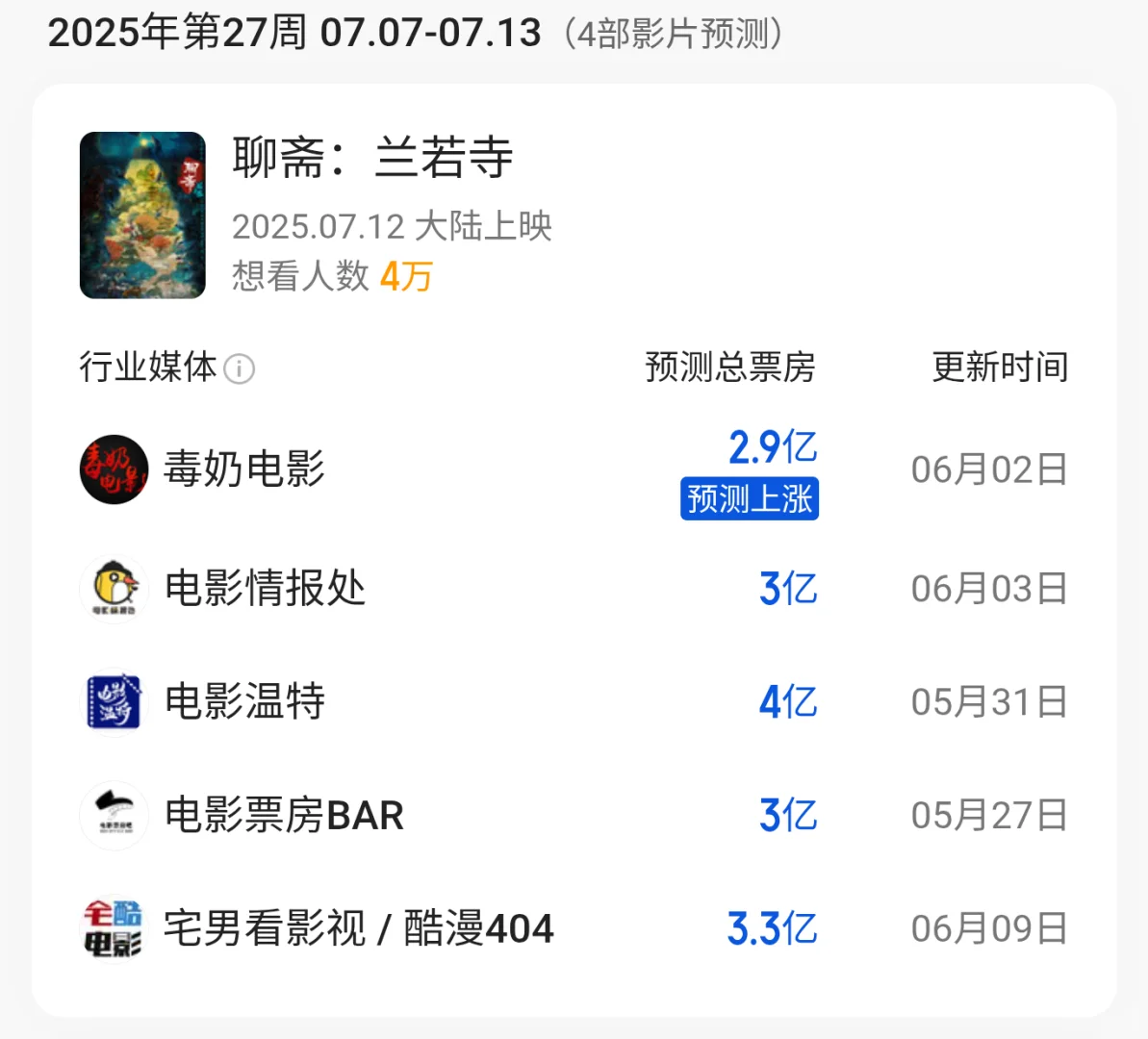 待上映的动画电影票房预测