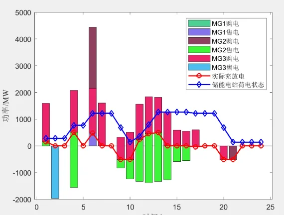 共享储能经济消纳双层规划微网优化源码