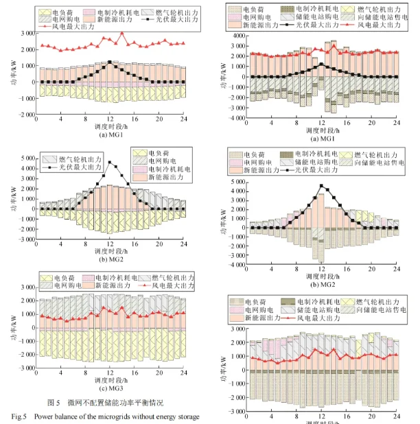 共享储能经济消纳双层规划微网优化源码