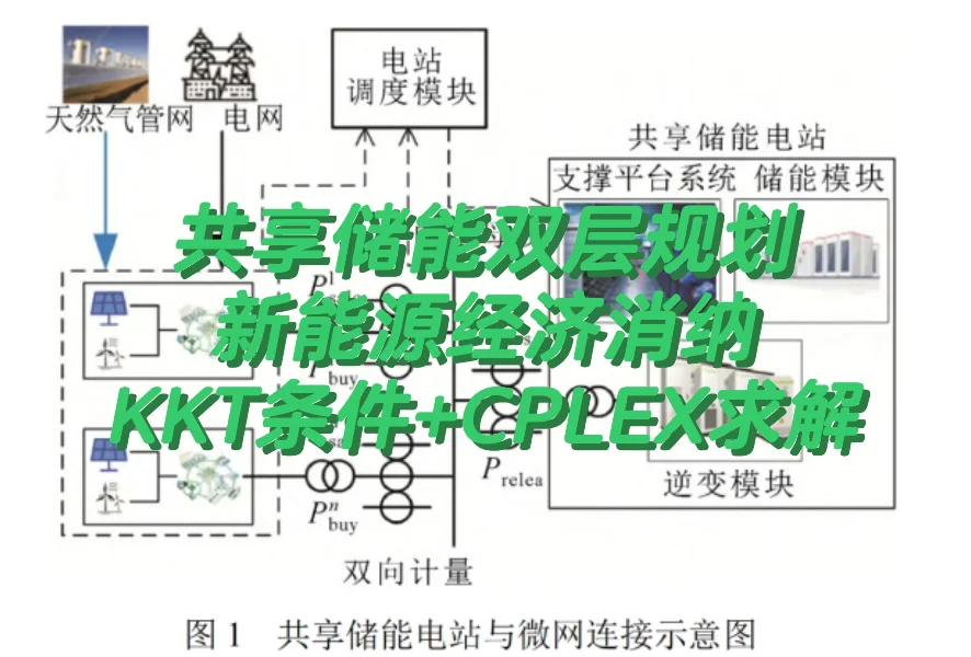 共享储能经济消纳双层规划微网优化源码