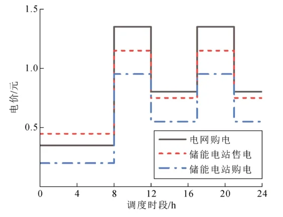 共享储能经济消纳双层规划微网优化源码