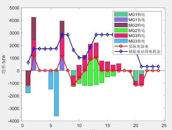 共享储能经济消纳双层规划微网优化源码