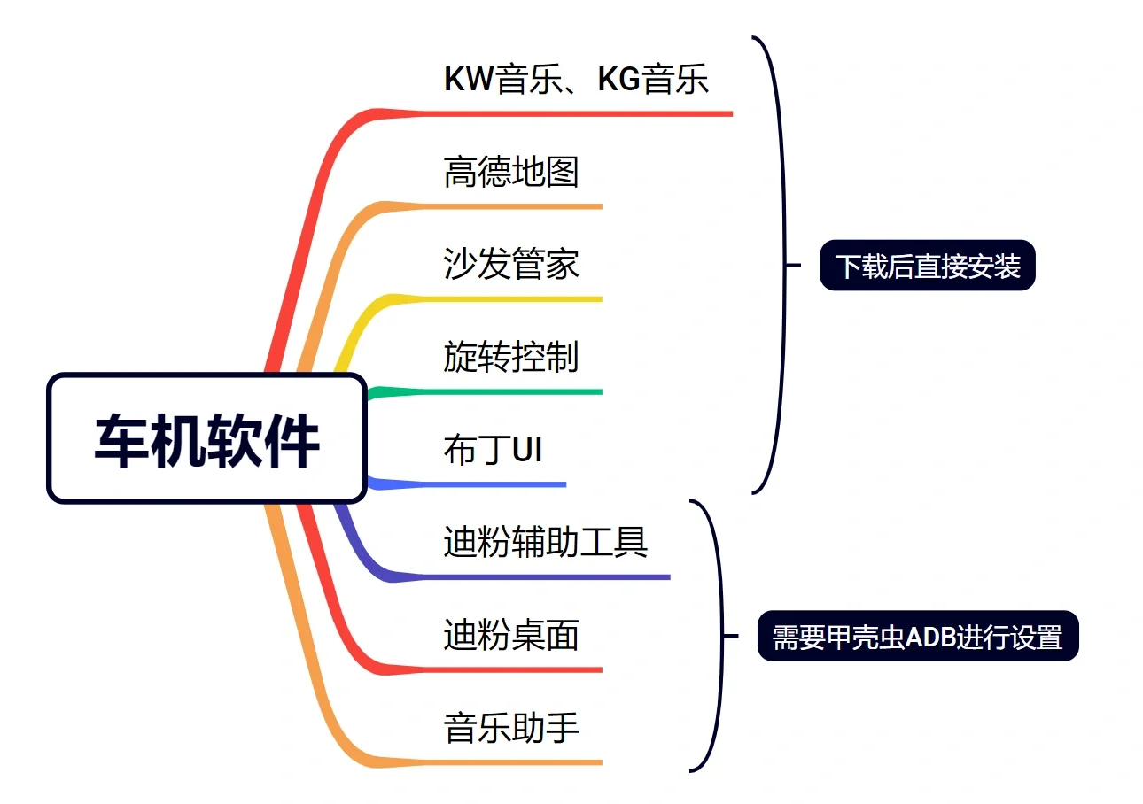 比亚迪车机好用软件合集（持续更新中）