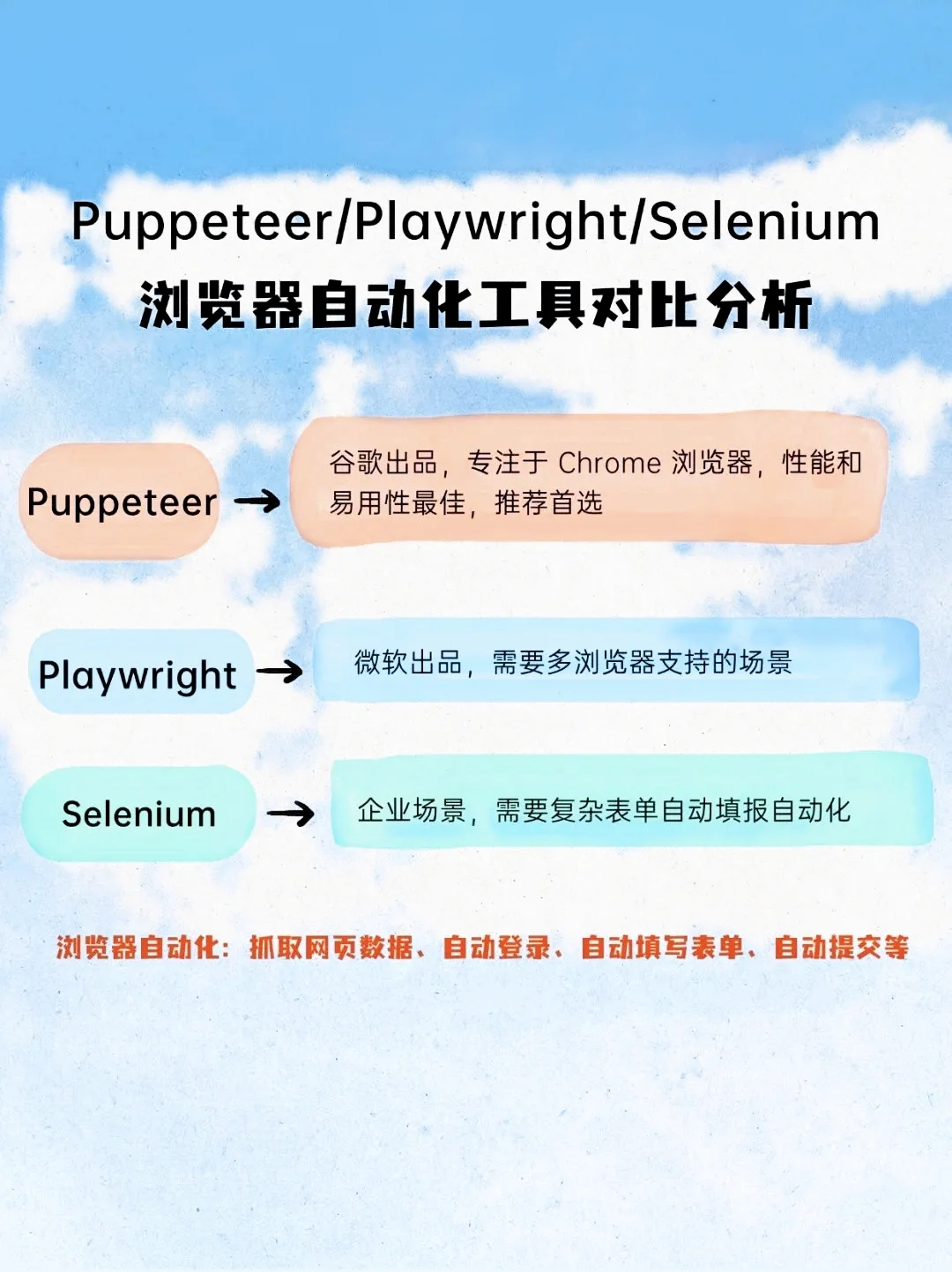 选择困难症，三大浏览器自动化RPA工具对比