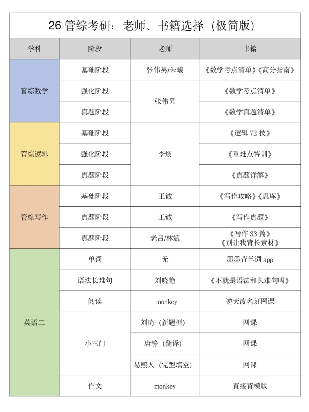 管综266分的备考计划：用书推荐、老师推荐