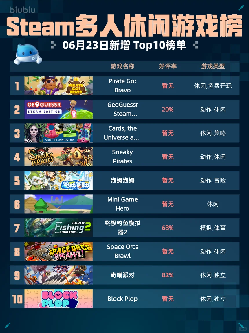 6月23日休闲游戏榜，这些多人游戏真香！
