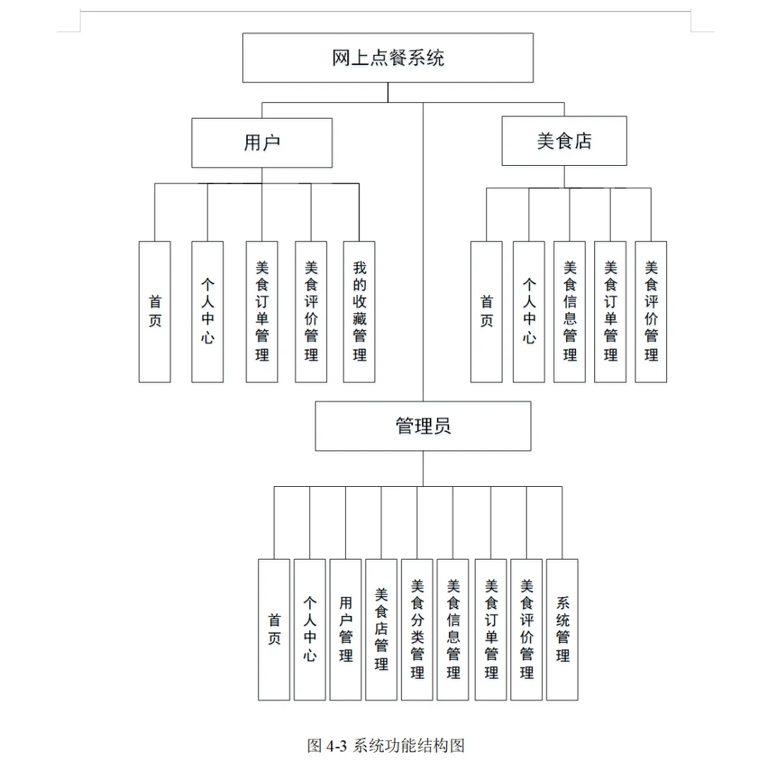 基于springboot框架的线上点餐系统源码