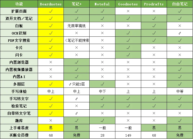 我说boardnotes是目前地表最强笔记软件!