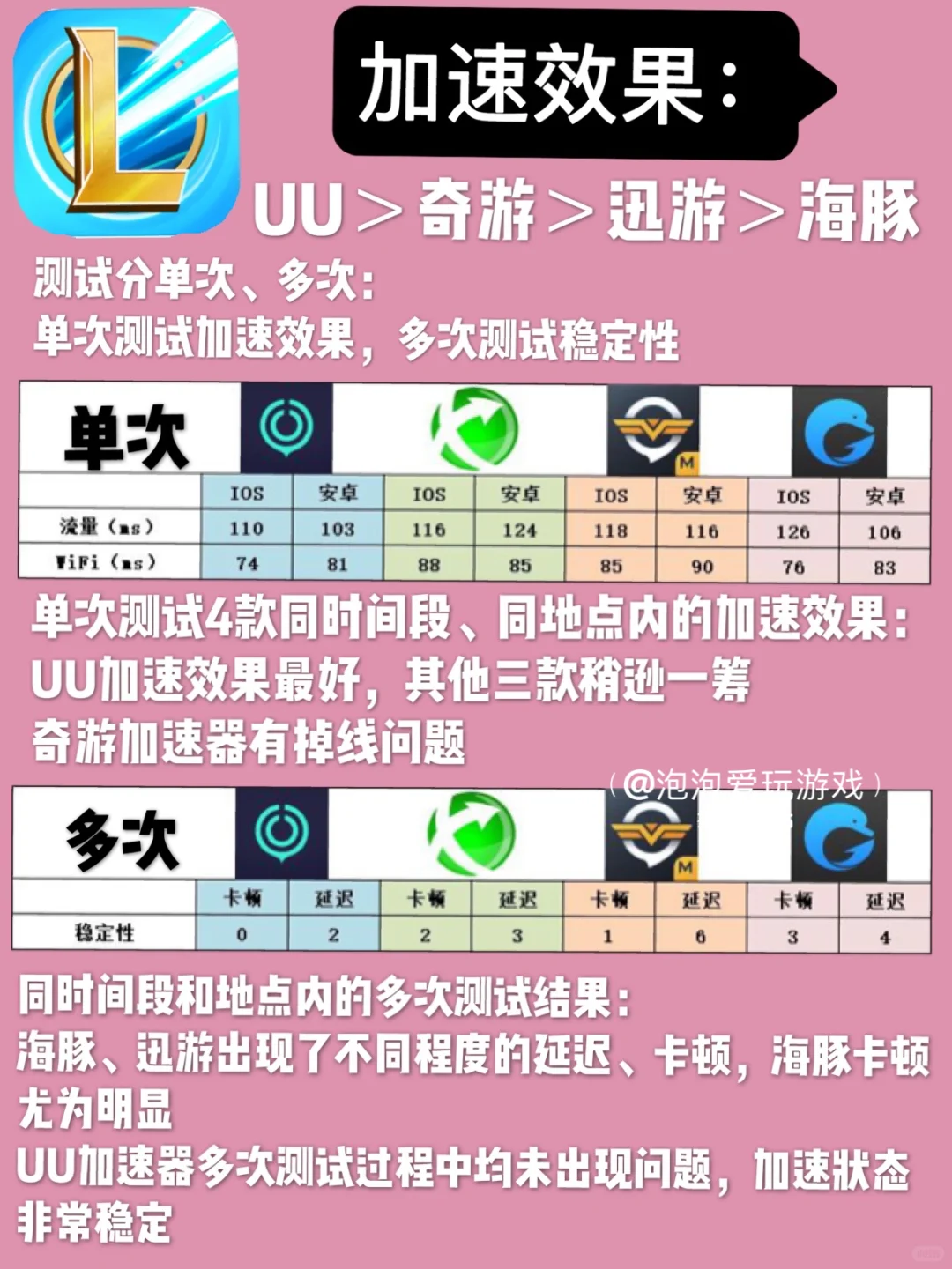 玩lol英雄联盟手游🌈哪款加速效器最好用❓❗