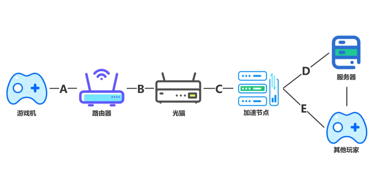 游戏加速器怎么选？4️⃣