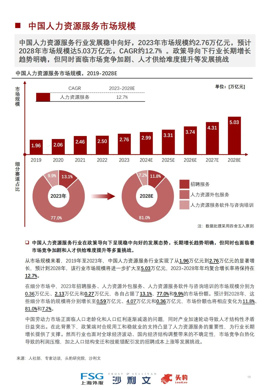 🙋♀️2024中国人力资源服务行业全景研究