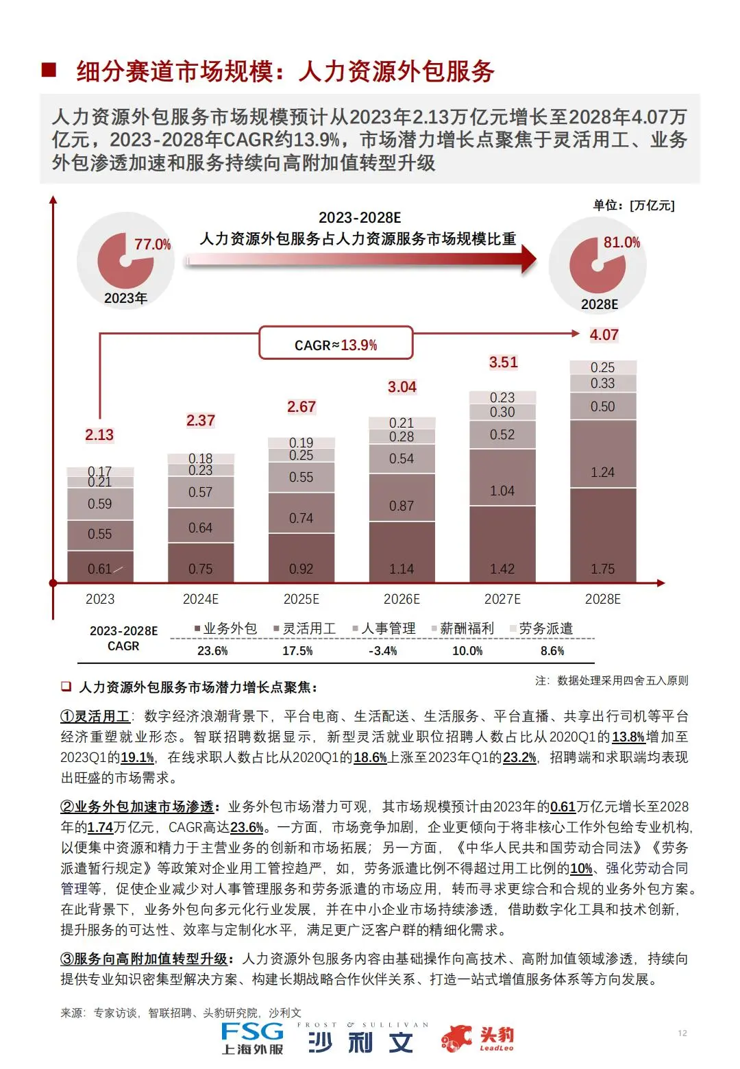 🙋♀️2024中国人力资源服务行业全景研究