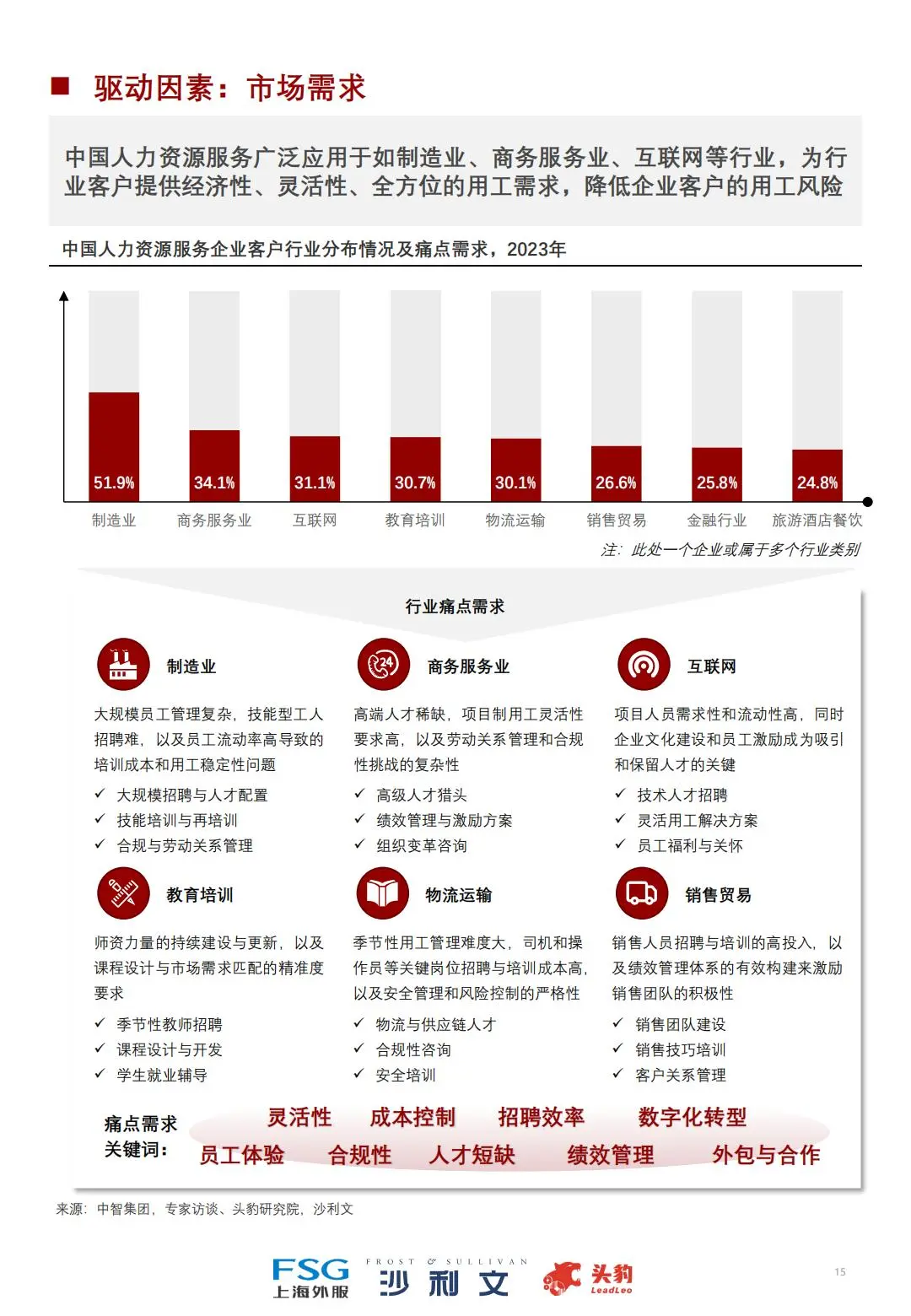 🙋♀️2024中国人力资源服务行业全景研究