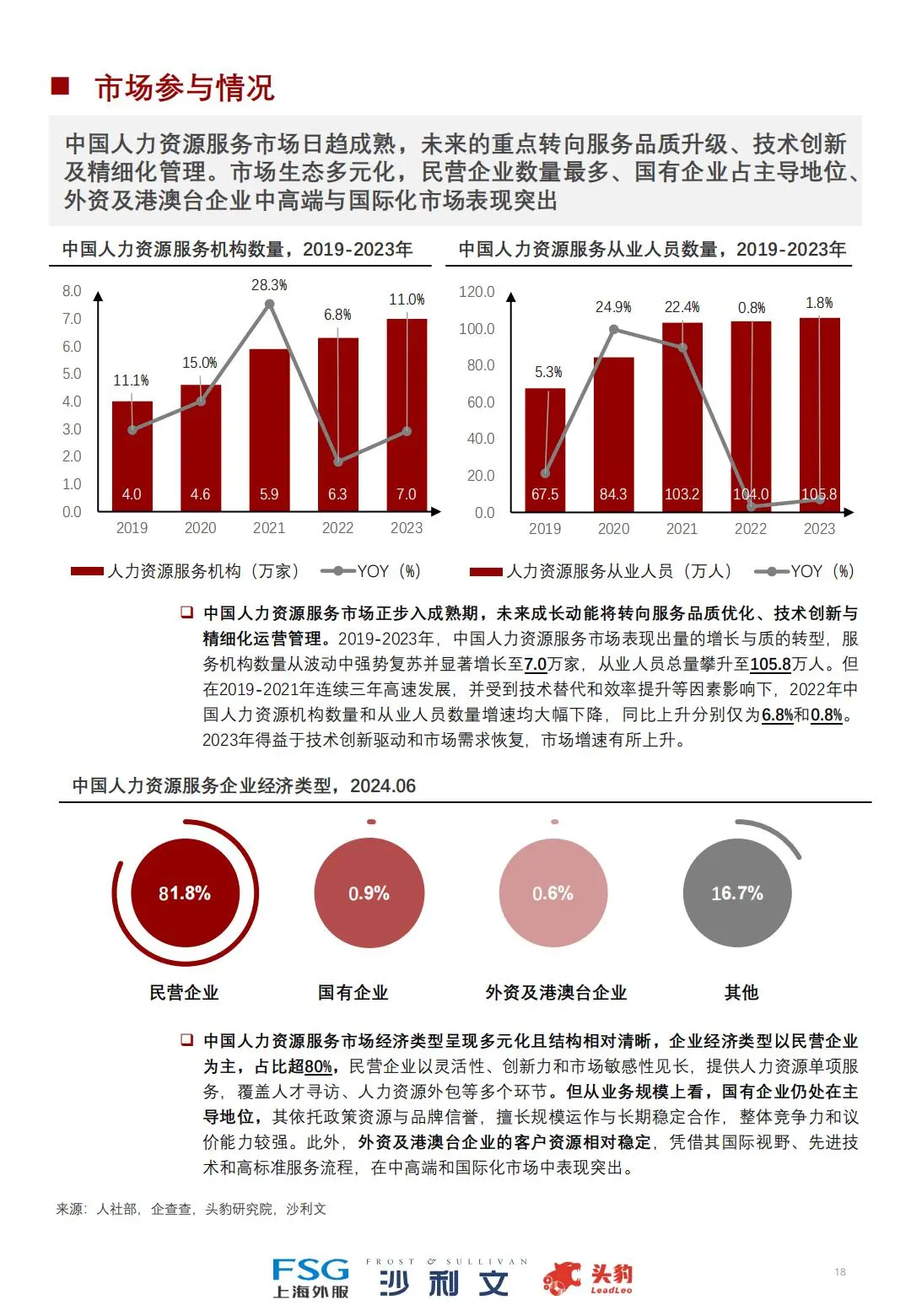 🙋♀️2024中国人力资源服务行业全景研究
