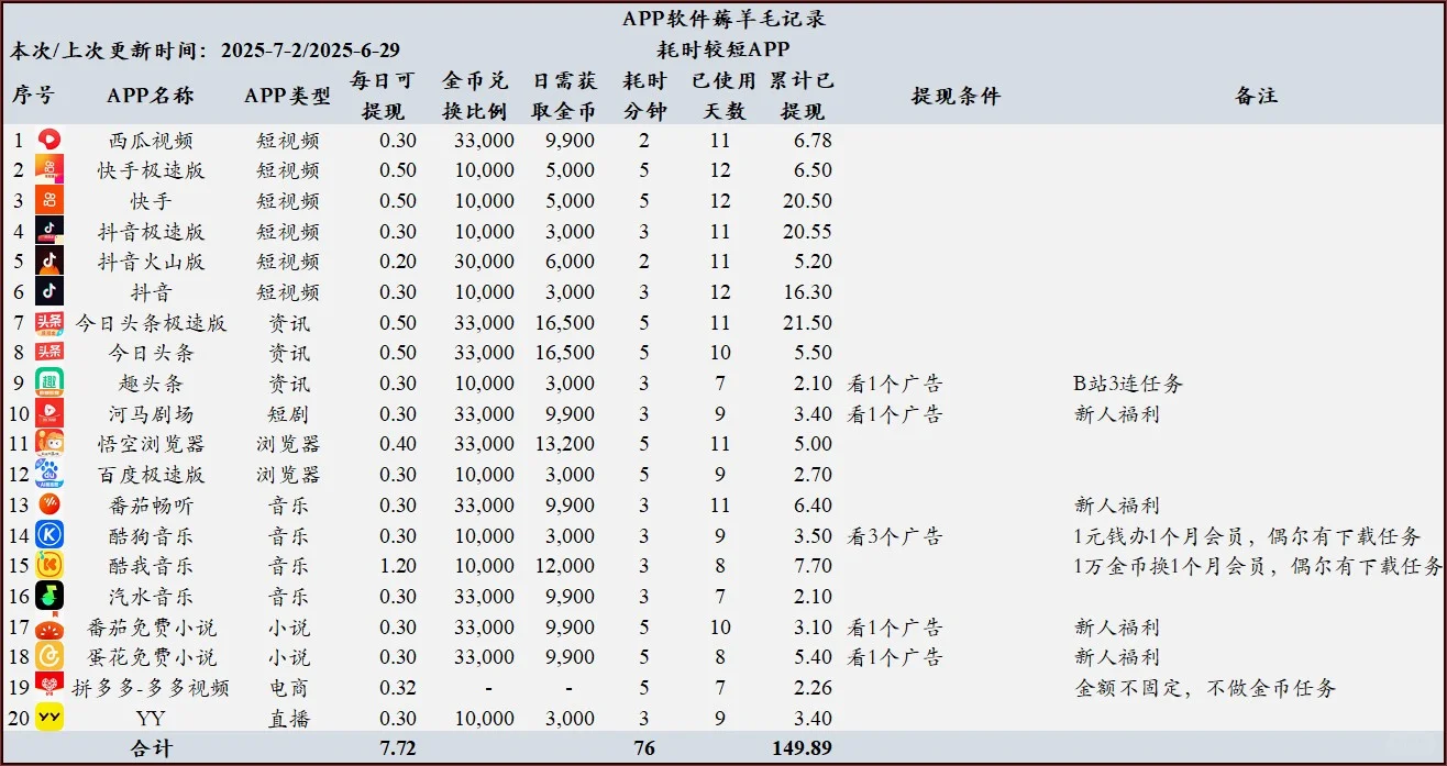 APP软件薅羊毛记录2025.7.2