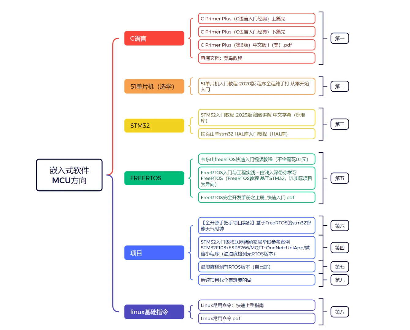 嵌入式软件方向学习路线