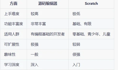 源码编辑器 vs Scratch，哪个更适合你🧨