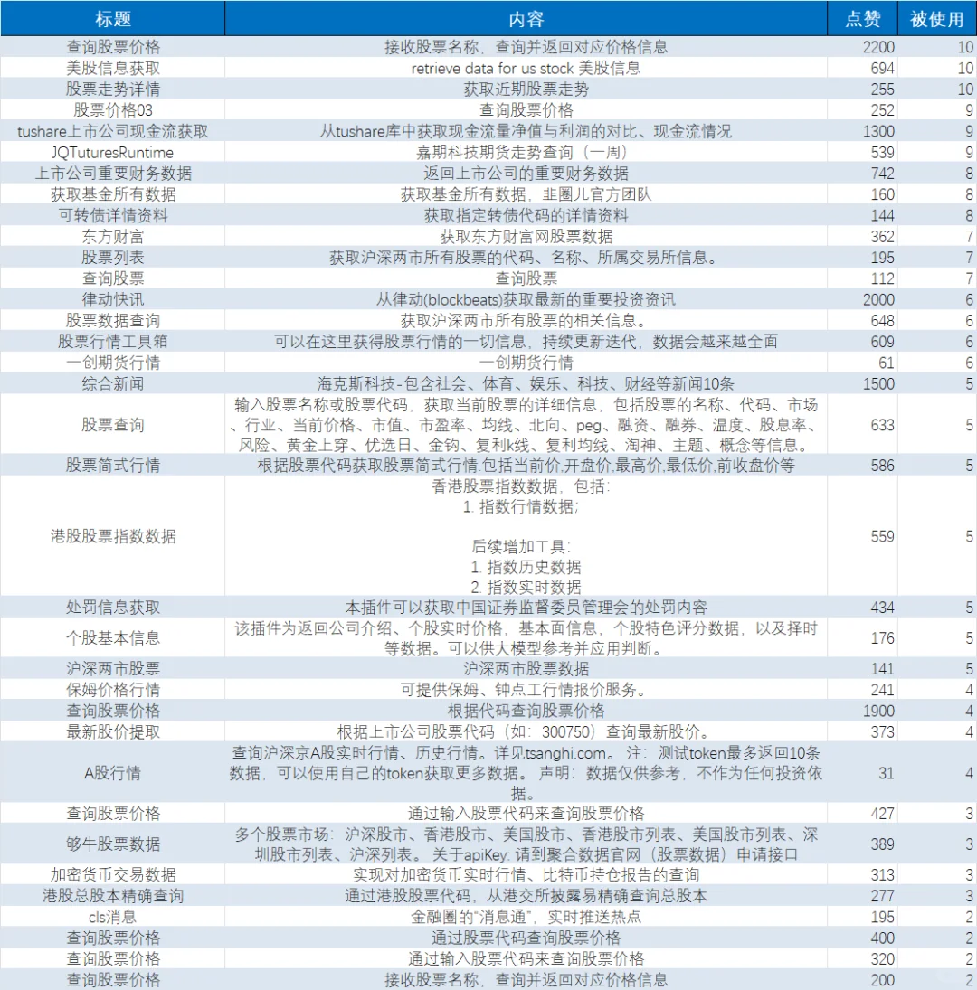 127个Coze股票投资插件，搭建自己的智能体