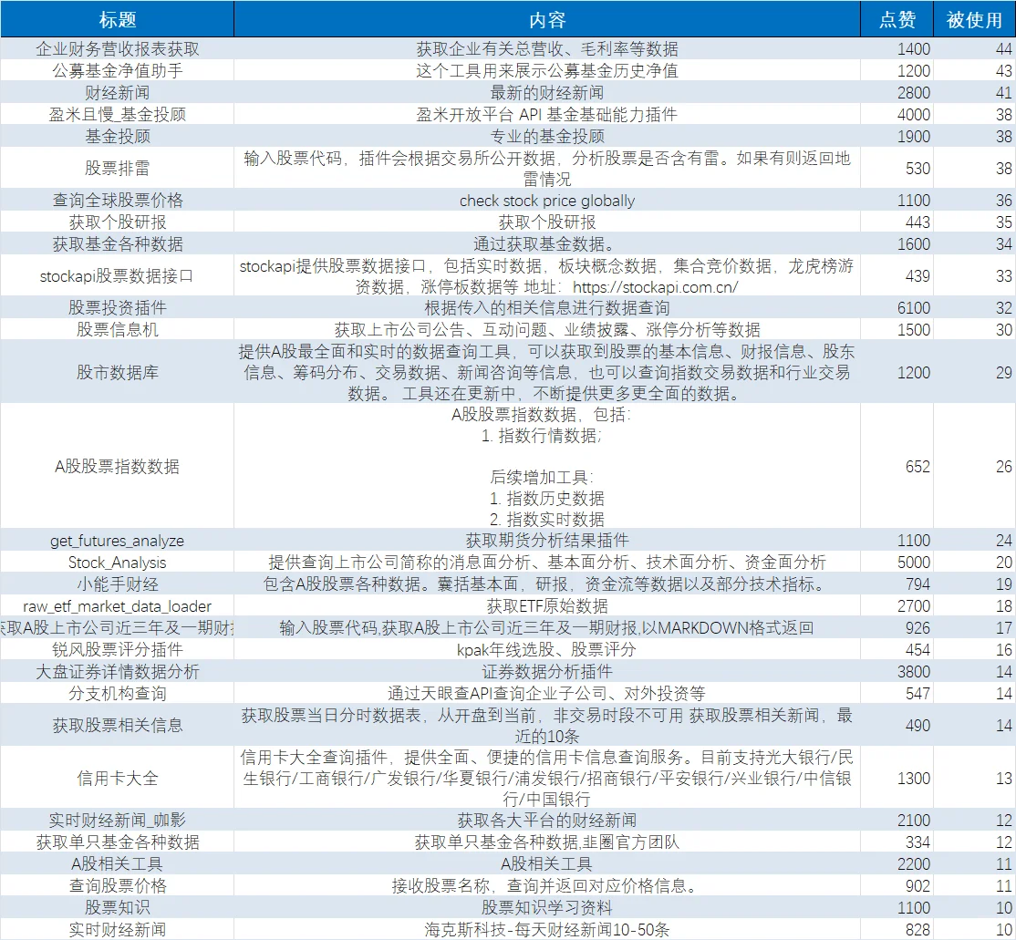 127个Coze股票投资插件，搭建自己的智能体