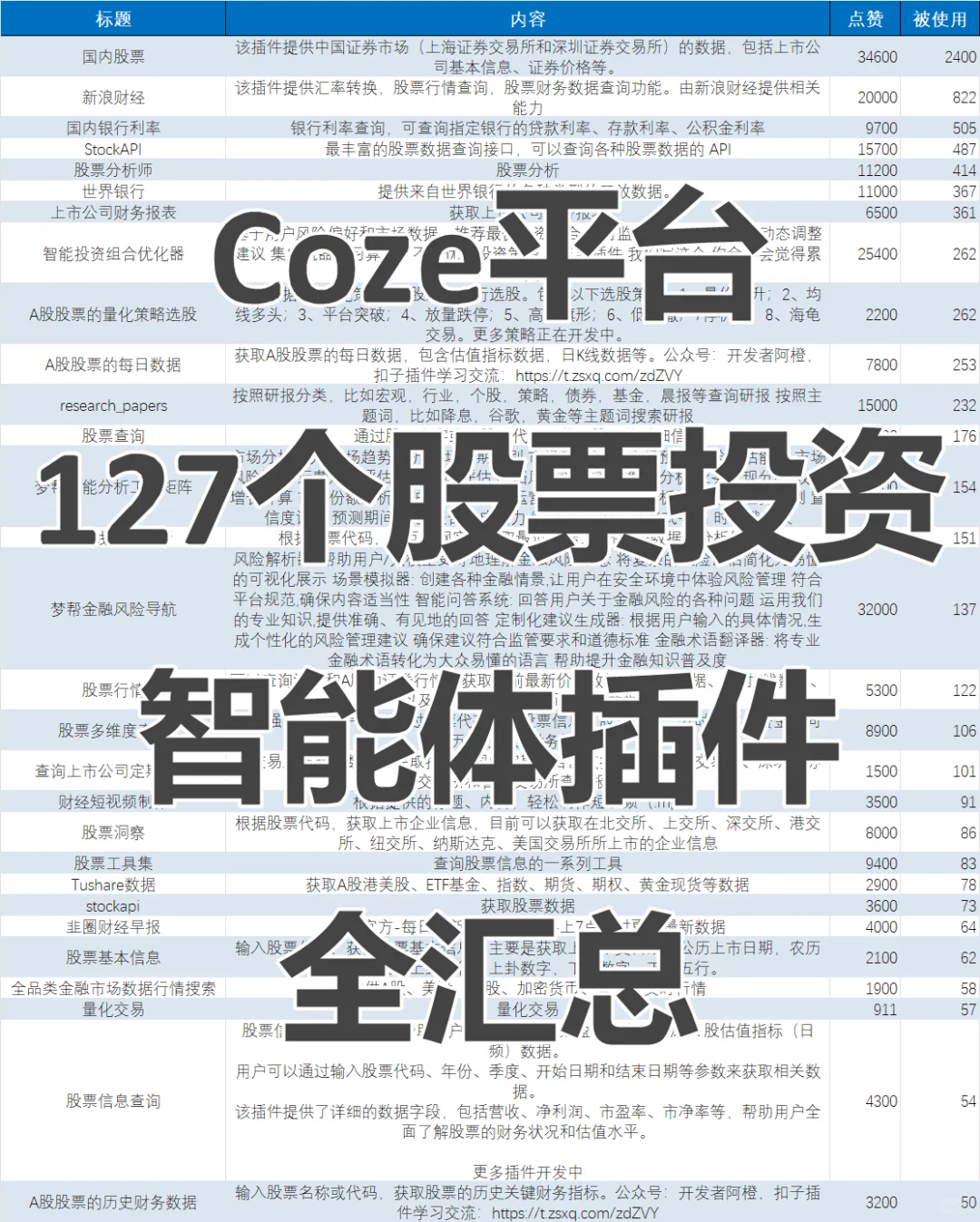 127个Coze股票投资插件，搭建自己的智能体