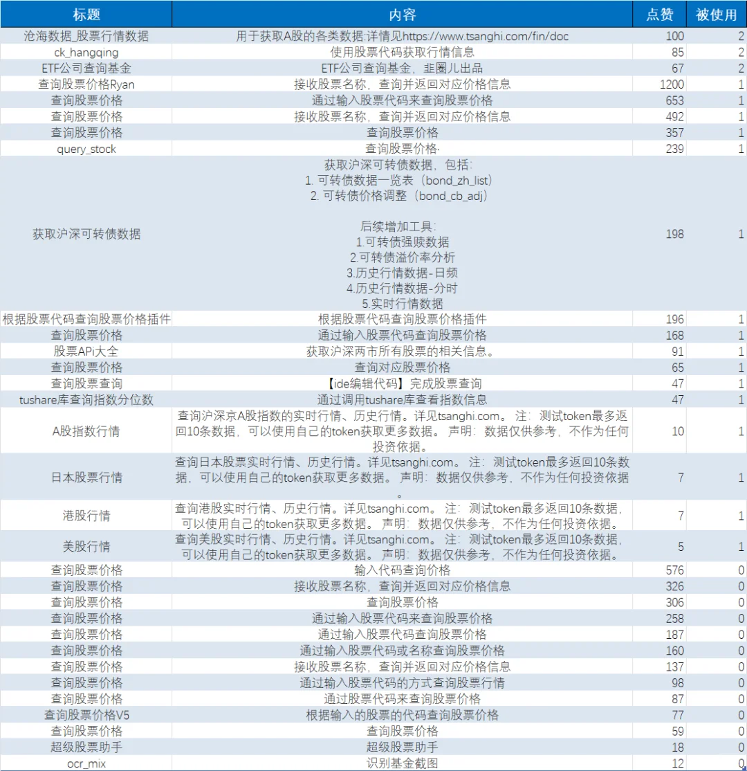 127个Coze股票投资插件，搭建自己的智能体
