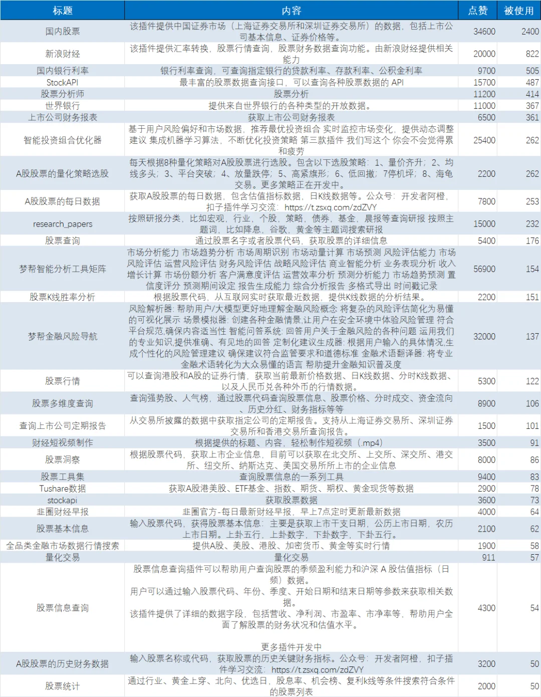 127个Coze股票投资插件，搭建自己的智能体