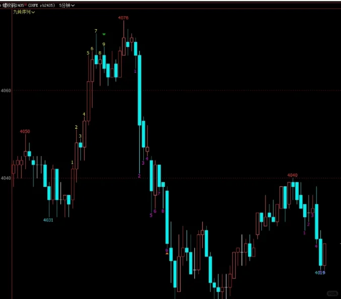 诠释转折点的文华指标---九转序列源码分享