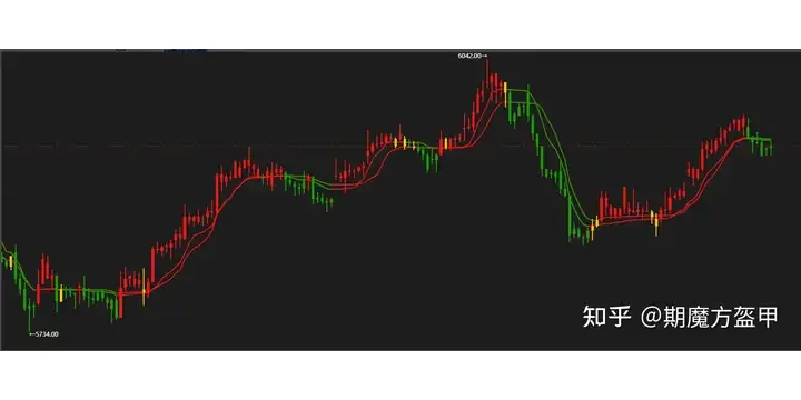 用考夫曼均线实现多空趋势指标（附带源码）