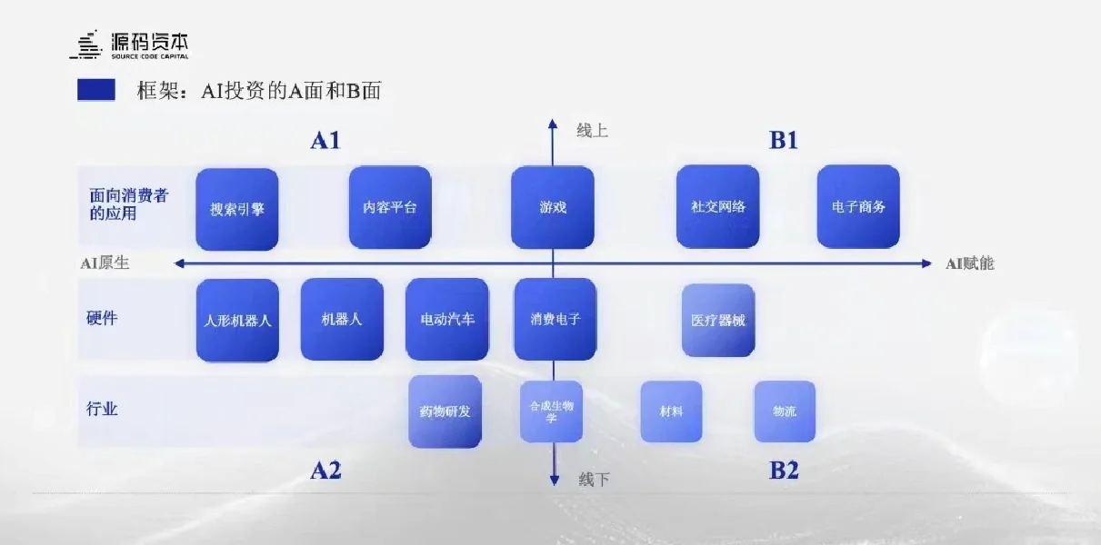 源码资本大变局：在AGI&全球化时代的收敛
