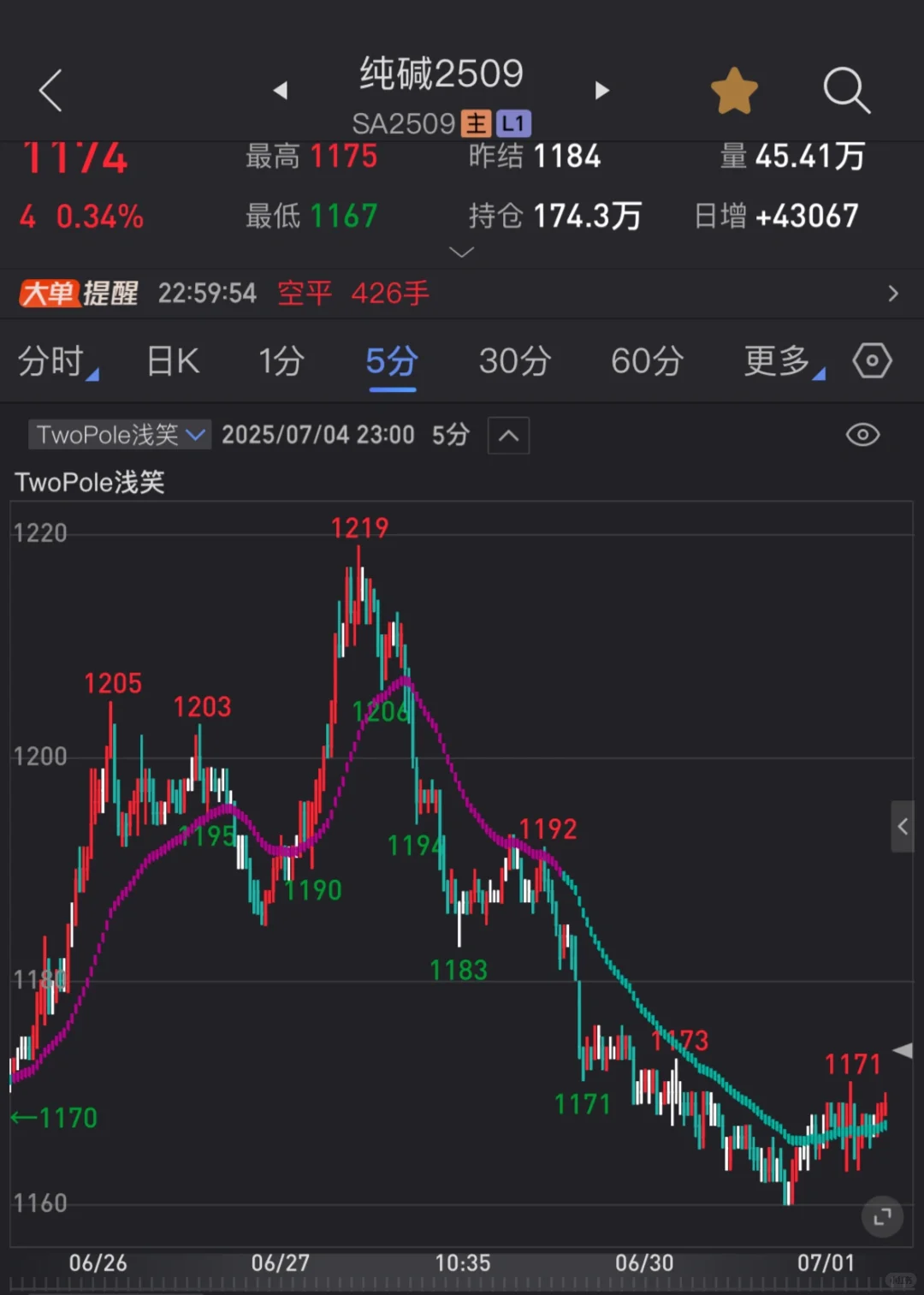 TwoPolesTrend Find主图源码