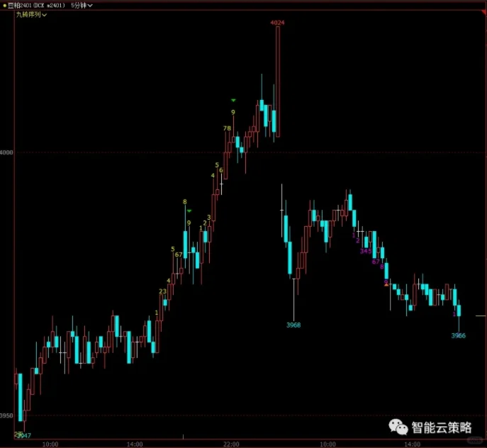 诠释转折点的文华指标---九转序列源码分享