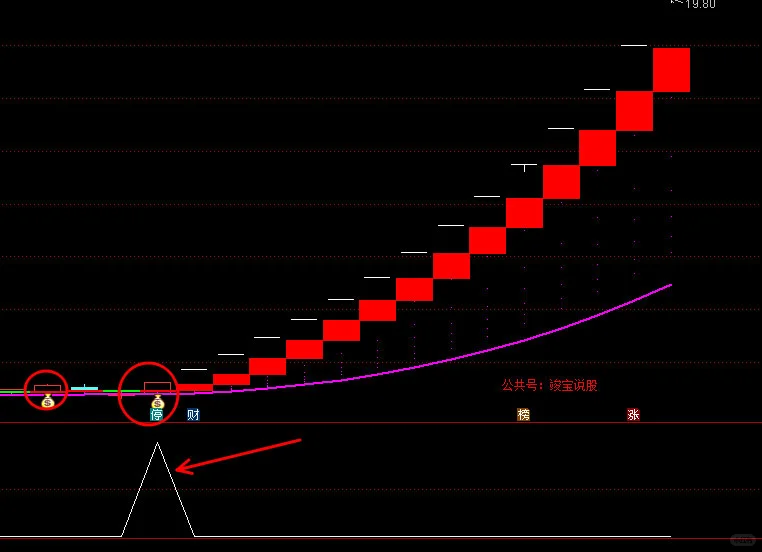 二次启动黑马选股指标公式筹码突破抓主升浪