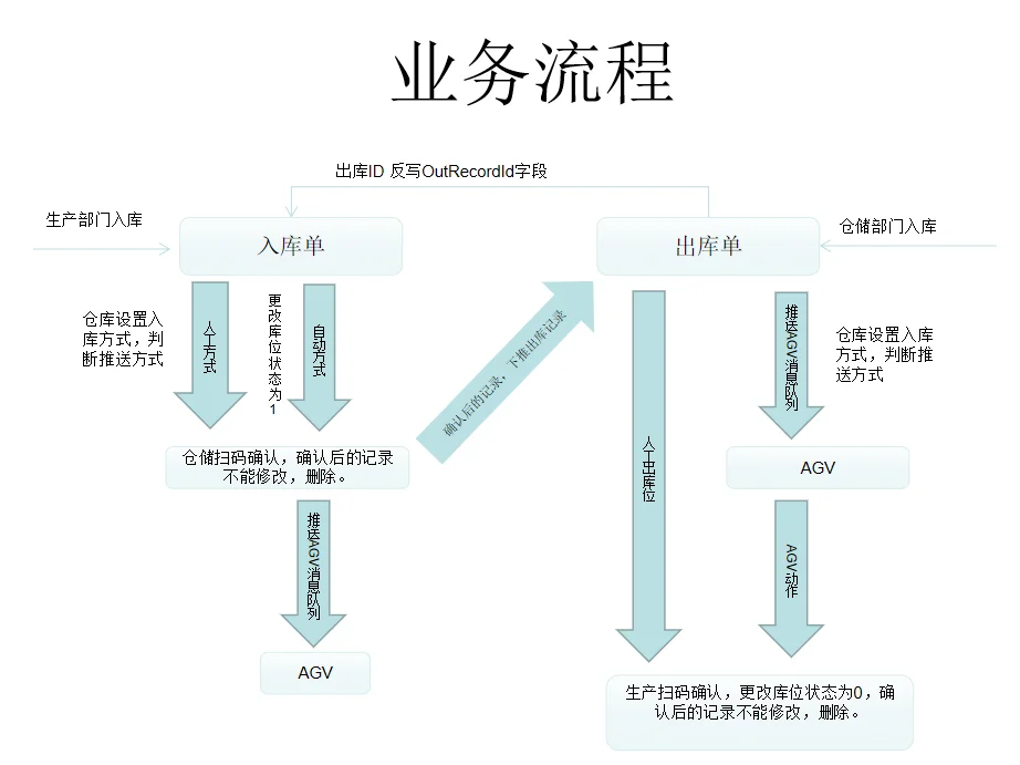 [开源]含MES和WMS的开源、免费，无限制系统