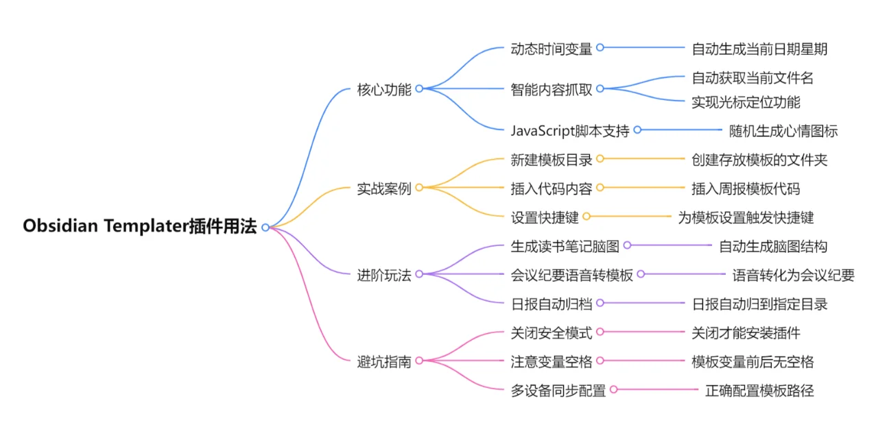 Obsidian效率翻倍！玩转Templater高阶模板