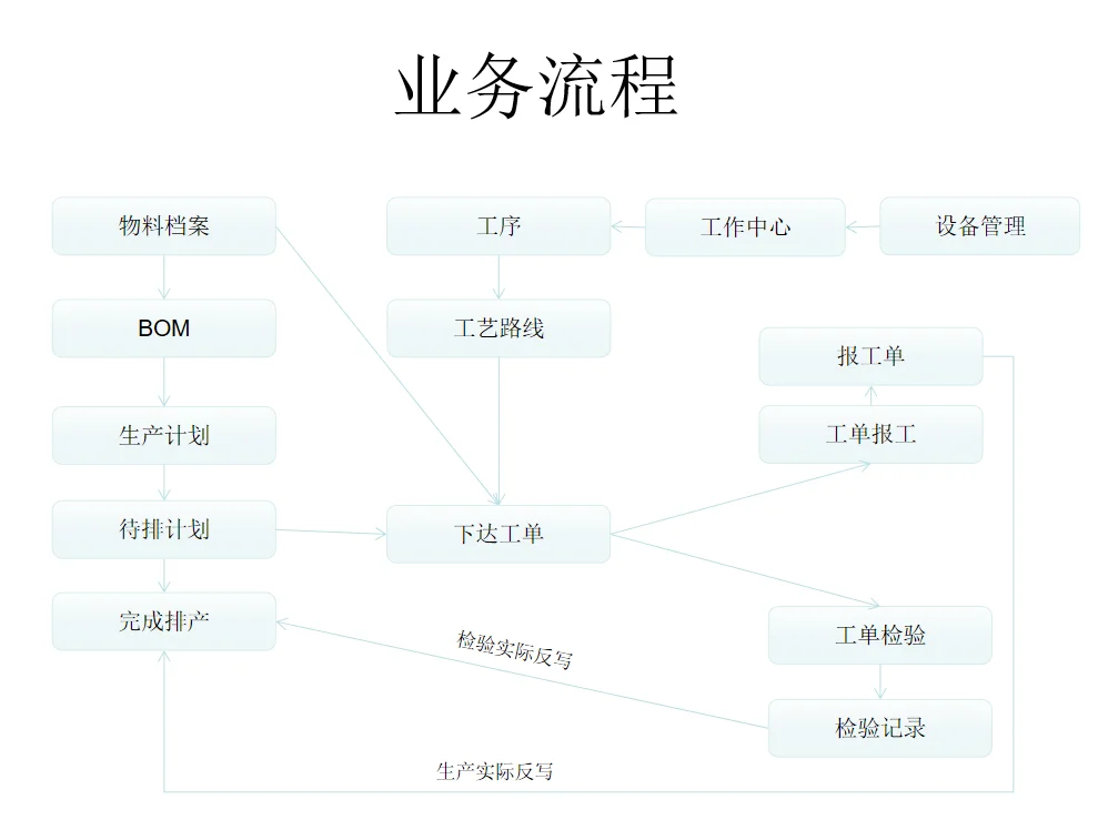 [开源]含MES和WMS的开源、免费，无限制系统