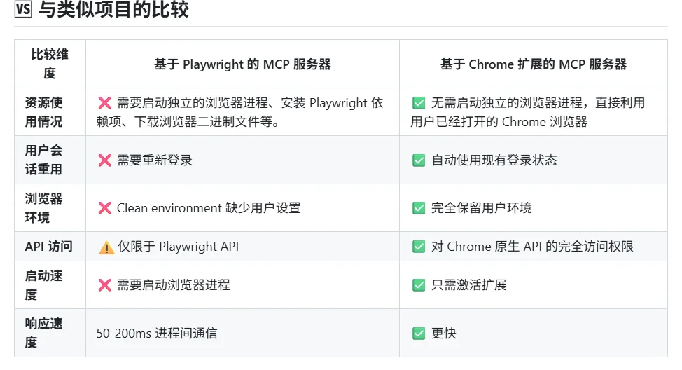 重磅发布：MCP Chrome 插件 ！