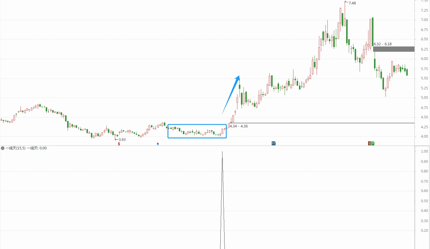 横盘震荡行情战法