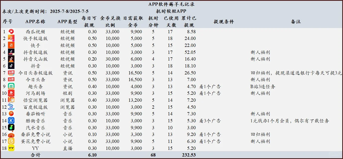 APP软件薅羊毛记录2025.7.8