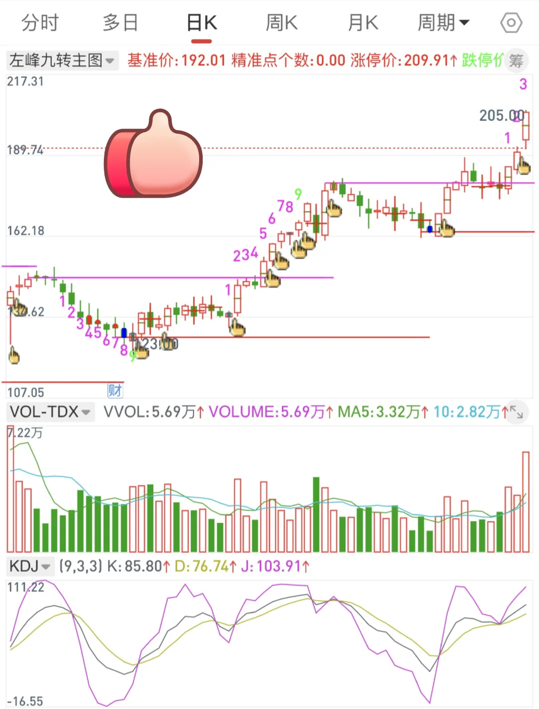 通达信手机版【左峰九转】指标公式源码编写