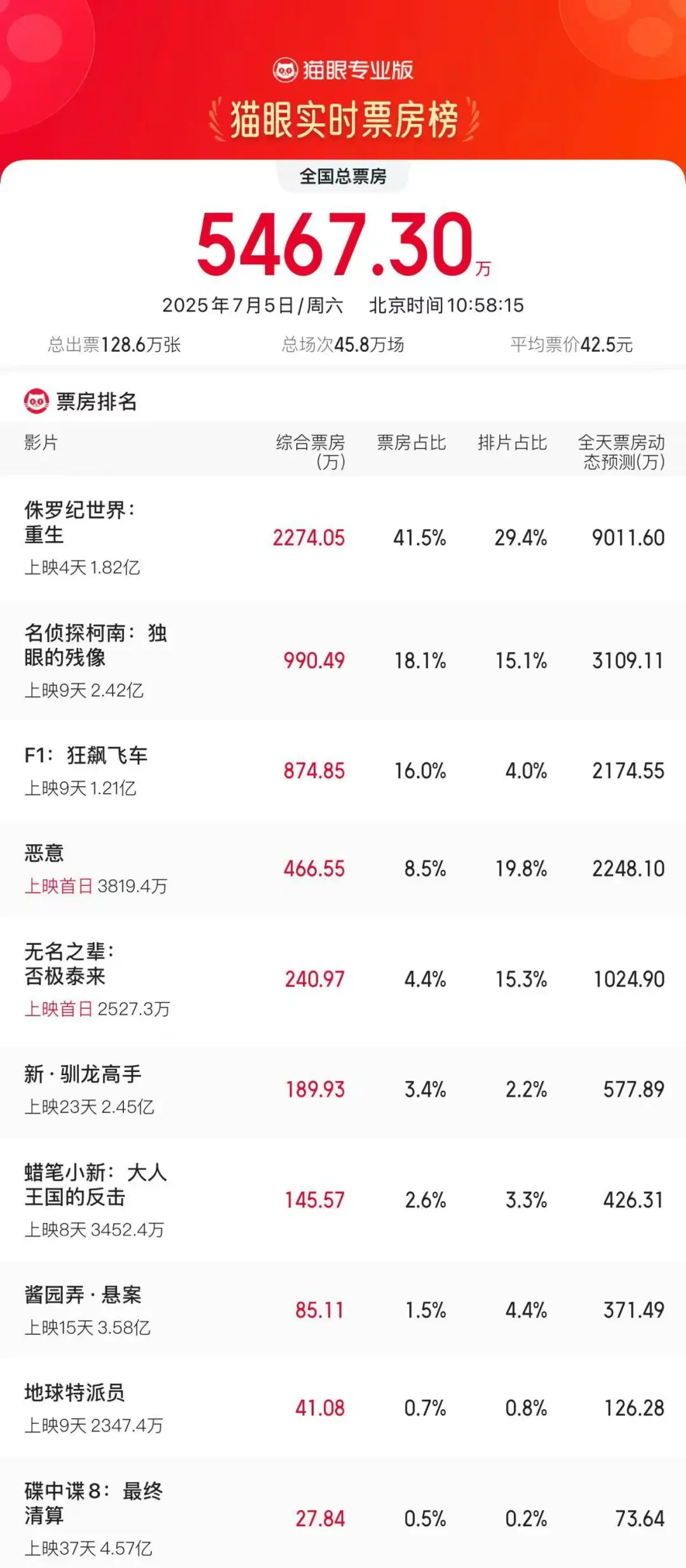 7月首周末票房前三均为进口片