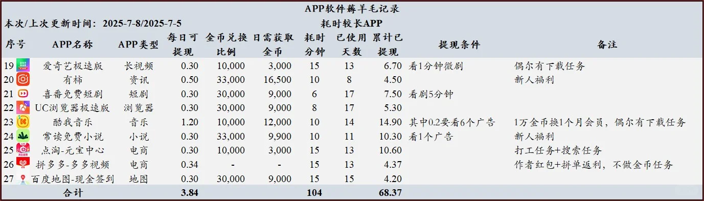APP软件薅羊毛记录2025.7.8