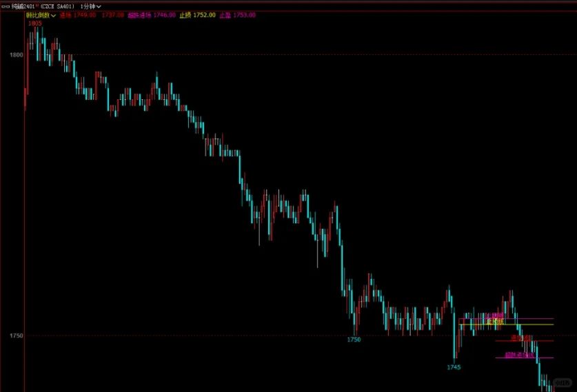顾比倒数判断期货趋势强弱:指标源码